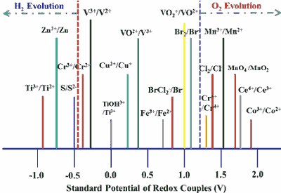 Potentials (Voltage) in batteries - Electrochemical potential window of redox couples used in various Batteries