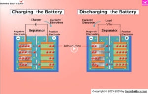 Preview-Picture---Function-of-a-Separator-in-a-Lithium-Ion-Battery---Animation-Movie Design and Animation by David Vonlanthen, Copyright Swissbattery.com