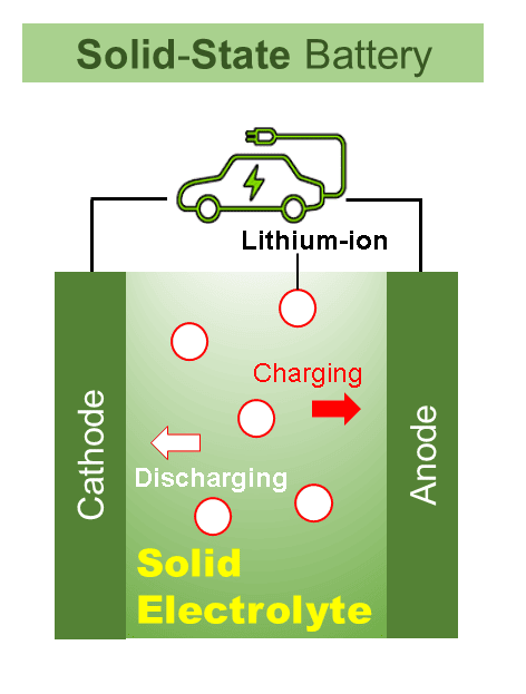 Solid-sate battery scheme with a solid electrolyte