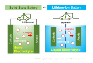 Scheme of a Solid-state battery versus Lithium-ion battery